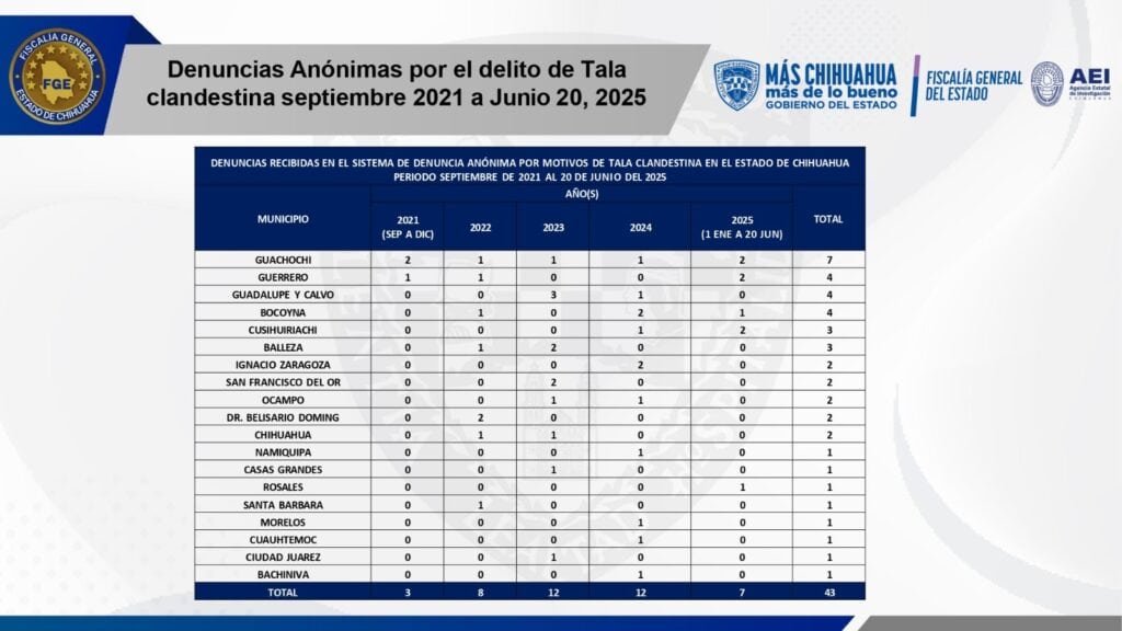 Reporta Fiscalía General del Estado 176 carpetas de investigación por delitos ambientales