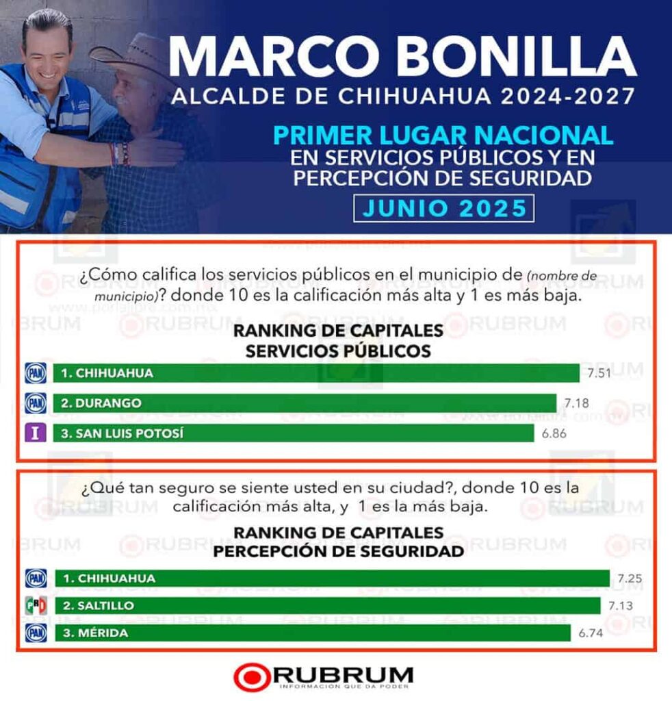 Marco Bonilla primer lugar en percepción de seguridad y servicios públicos: RUBRUM