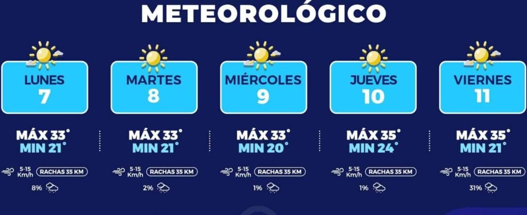 Máximas de 35°C y probabilidad de lluvia el viernes, en la capital 
