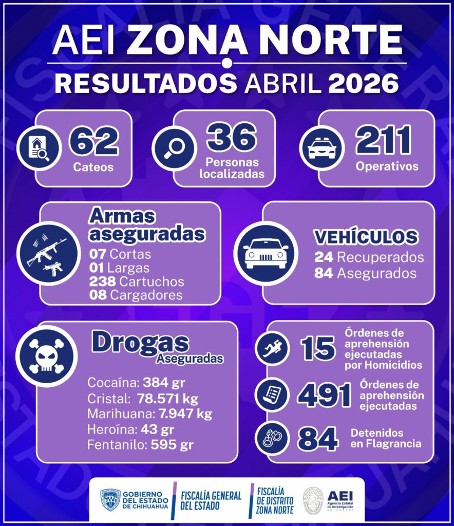 Durante el mes de abril detuvo la AEI a 575 personas por diversos delitos, 491 con orden de aprehensión y 84 en flagrancia