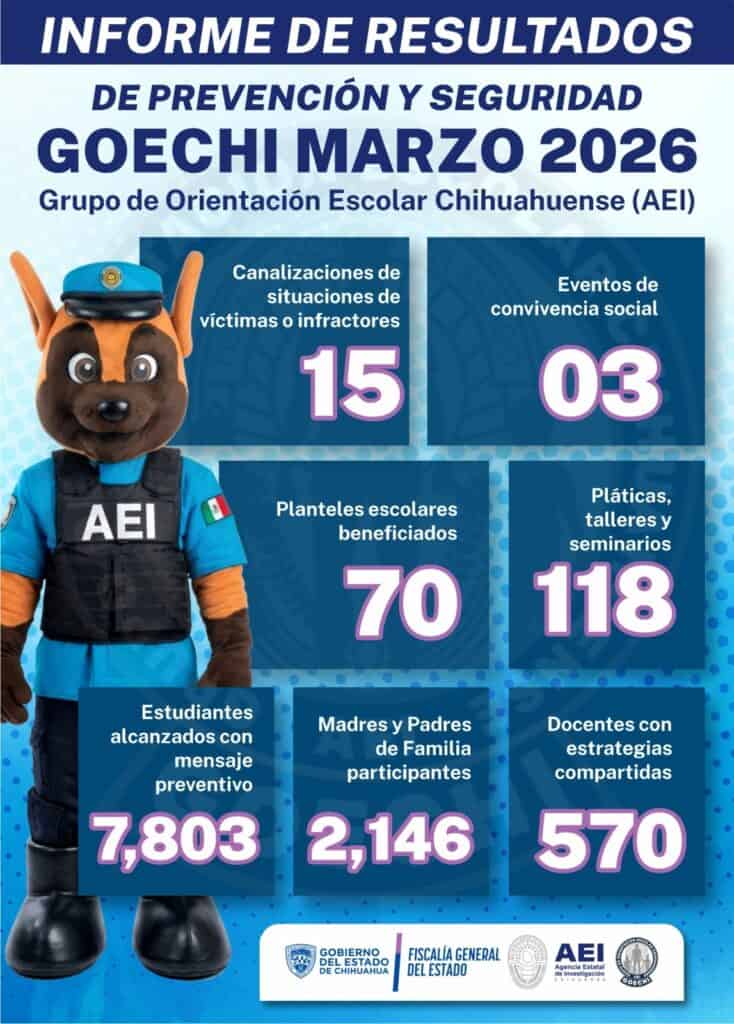 Atiende GOECHI en marzo a 7 mil 803 estudiantes con mensaje preventivo contra violencias