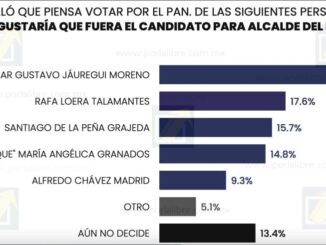 César Jáuregui y Rafa Loera, los dos más fuertes del PAN a la alcaldía: Massive Caller