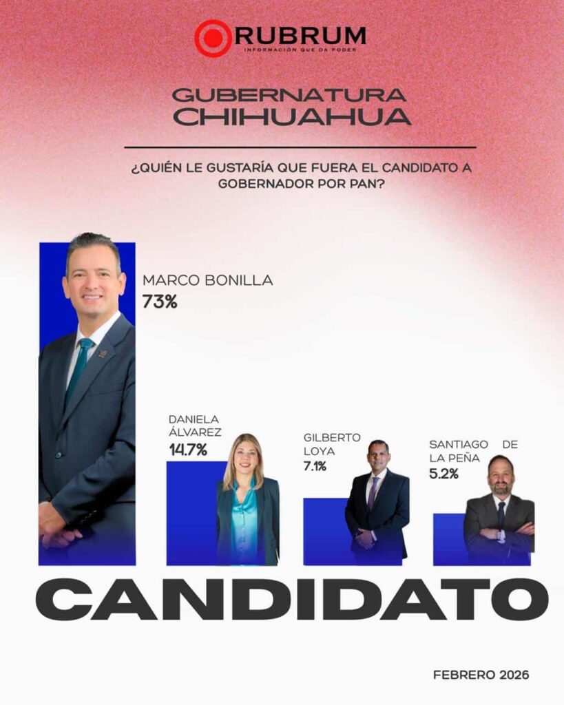 Encabeza Marco Bonilla preferencias a la gobernatura por el PAN en encuesta RUBRUM
